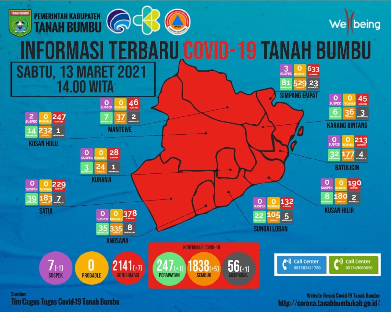 1 Warga Tanbu Kembali Meninggal Covid-19