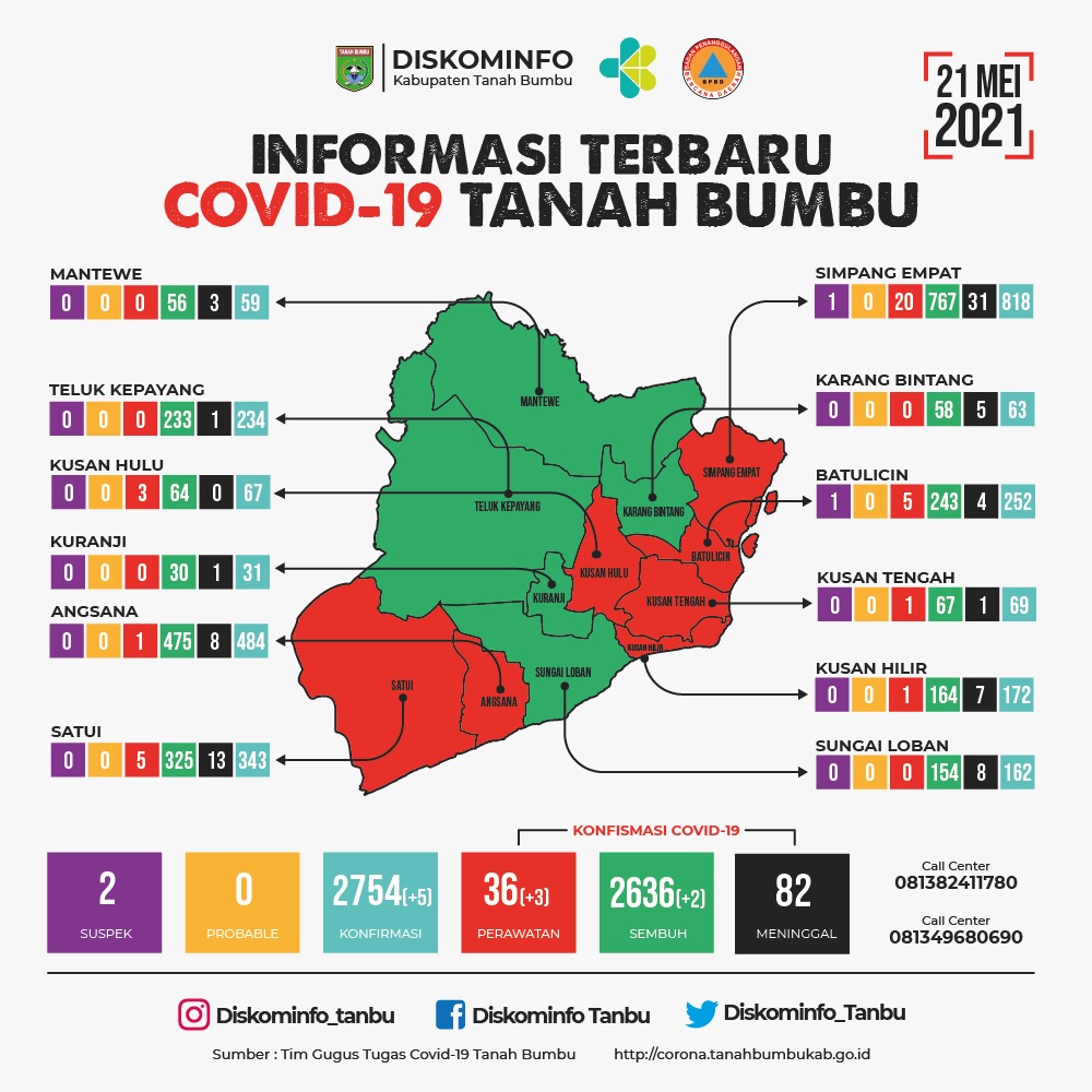 5 Kecamatan di Tanbu dinyatakan Zona Hijau