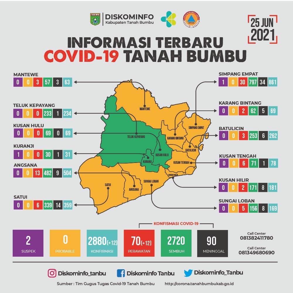 Tanbu Terjadi Penambahan Jumlah Terinfeksi Covid-19