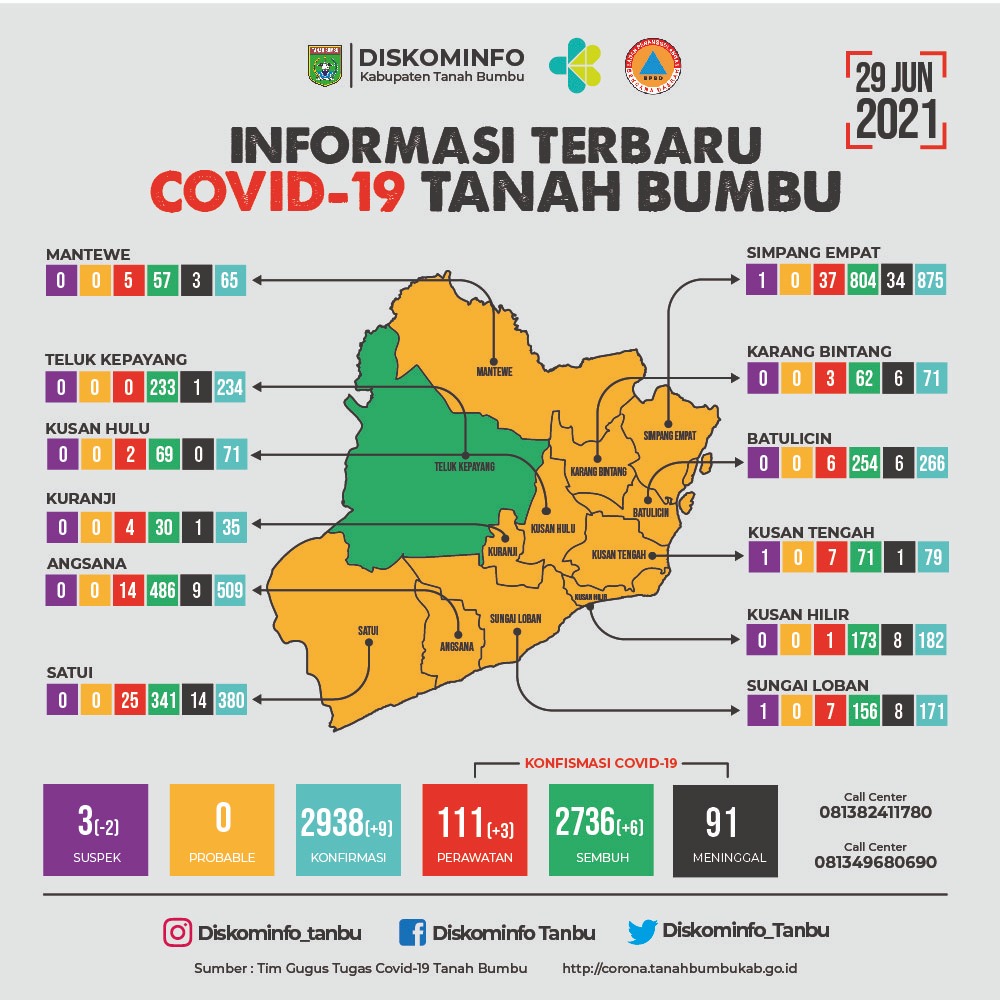 Jangan Lengah Beberapa Kecamatan di Tanbu Masih Zona Kuning