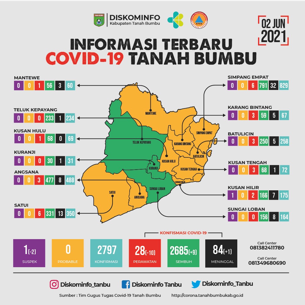 Teluk Kepayang, Kuranji, dan Sungai Loban Menjadi Kecamatan yang dinyatakan Zona Hijau