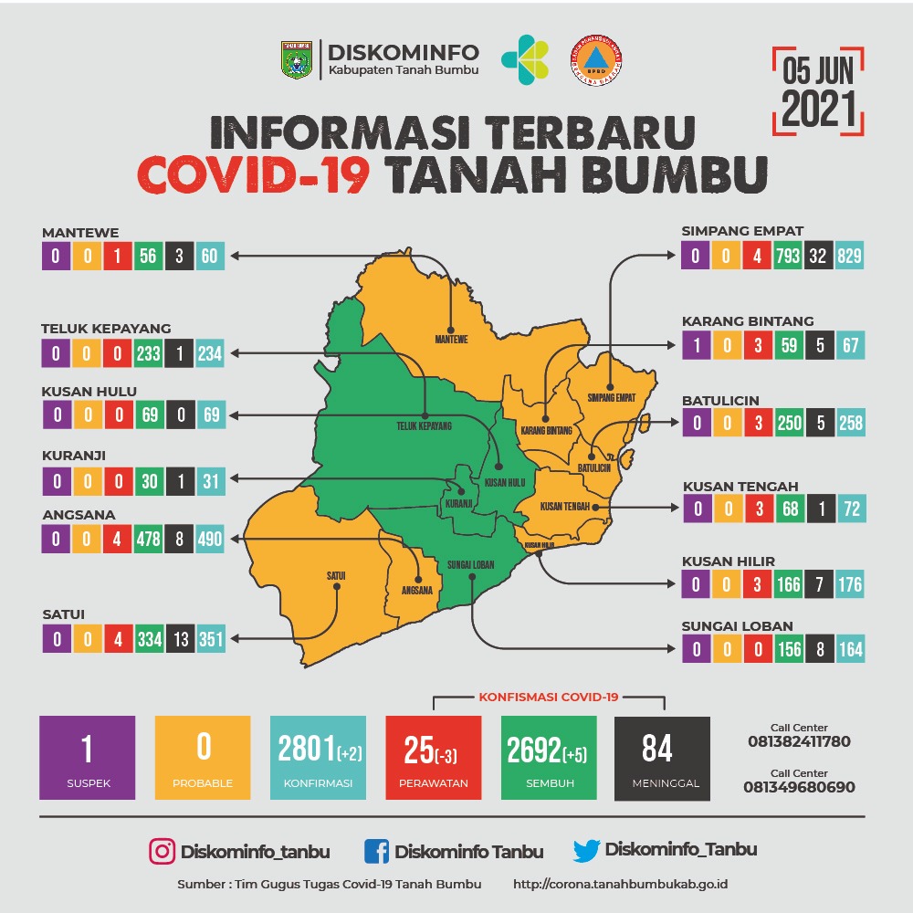 Tanbu Penambahan 2 Orang Terkonfirmasi Positif Covid-19