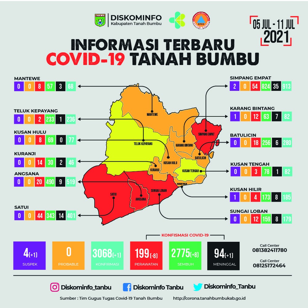 Covid-19 di Tanbu Melonjak, 4 Kecamatan Kini Zona Merah