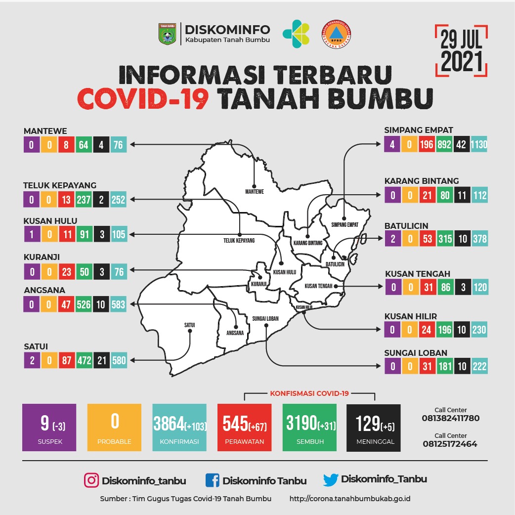 Kasus Covid-19 di Tanbu Mengalami Peningkatan Cukup Signifikan