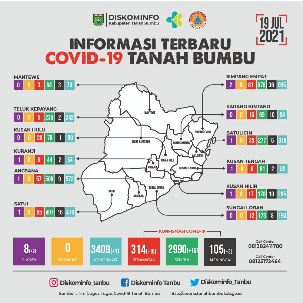 Perlu Lebih Waspada, Kasus Positif Covid-19 di Tanbu Terus Menerus Meningkat