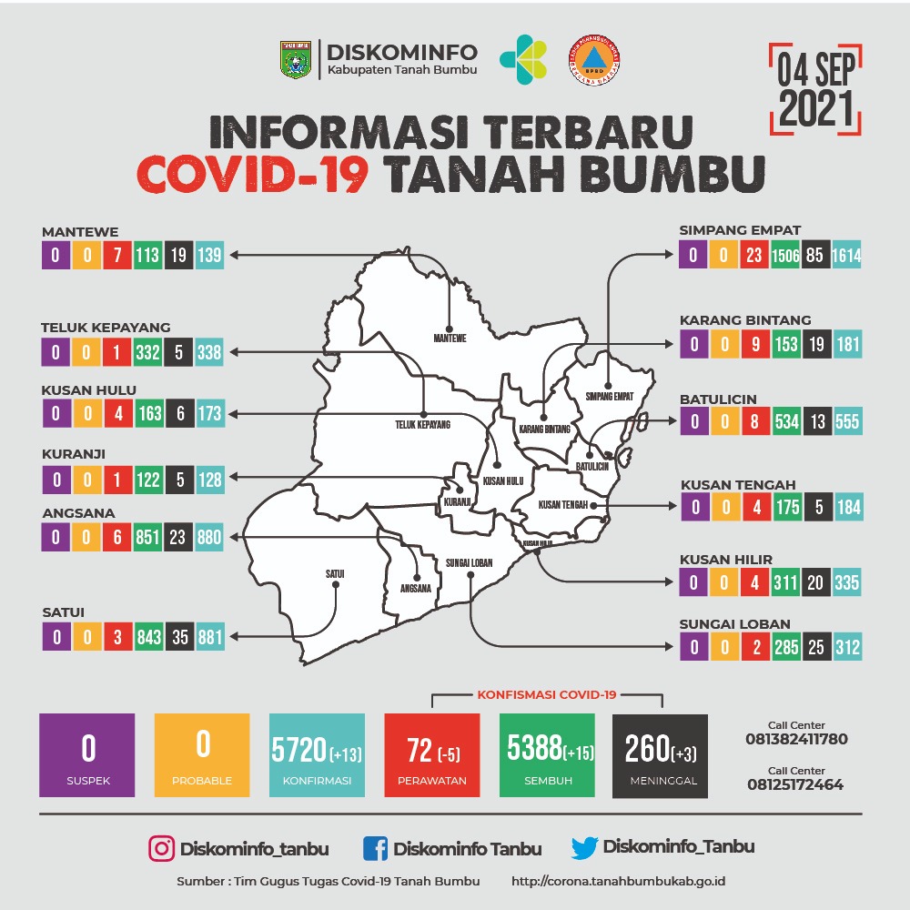 Data Terbaru Tanbu, Kasus Positif Covid-19 Lebih Sedikit Dibandingkan Yang Sembuh