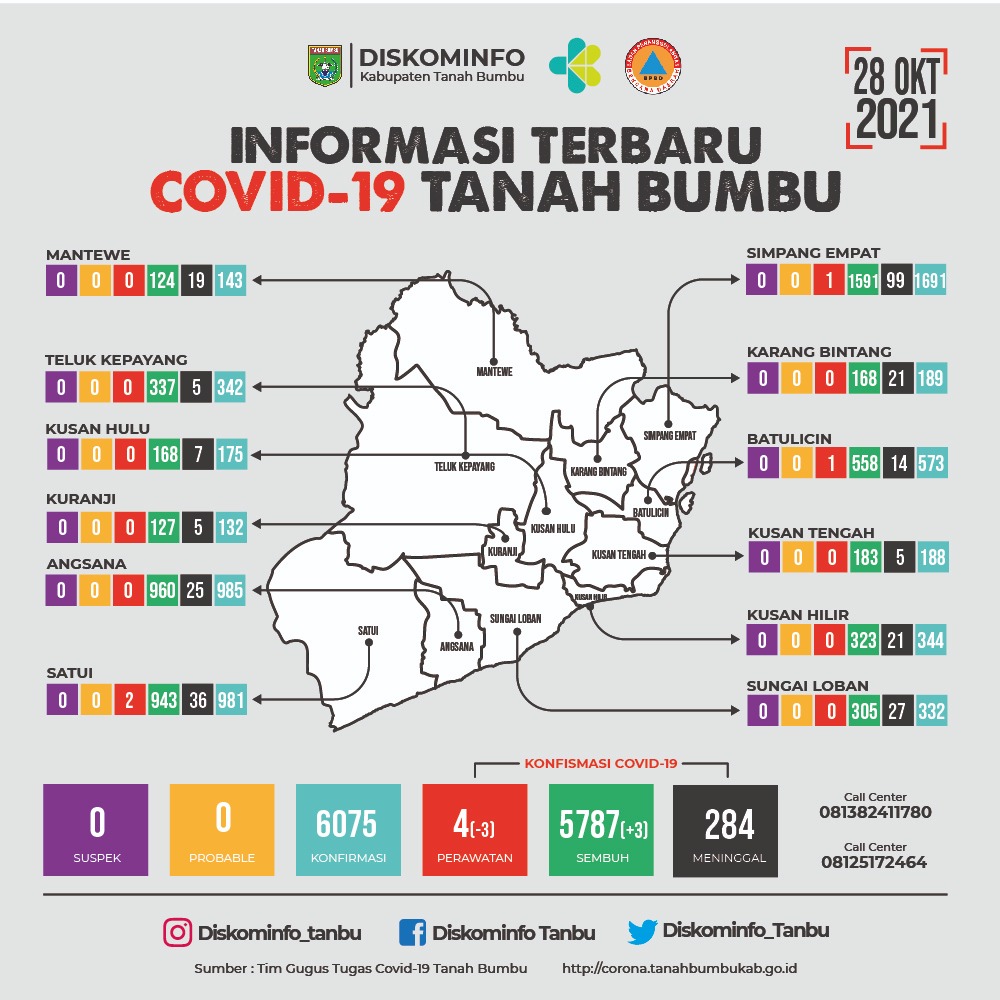 Tidak Ada Penambahan Kasus di Data Covid-19 Tanbu Terbaru