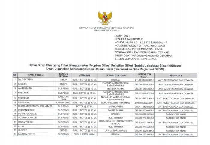 Hasil Pengawasan Terbaru, BPOM RI Rilis Daftar 294 Obat Sirup Yang Aman