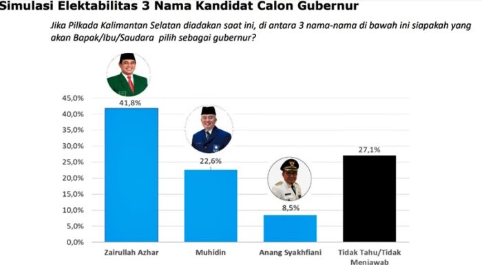 Zairullah, Muhidin, dan Anang Syakhfiani Mendominasi Hasil Survei Cagub Kalsel 2024